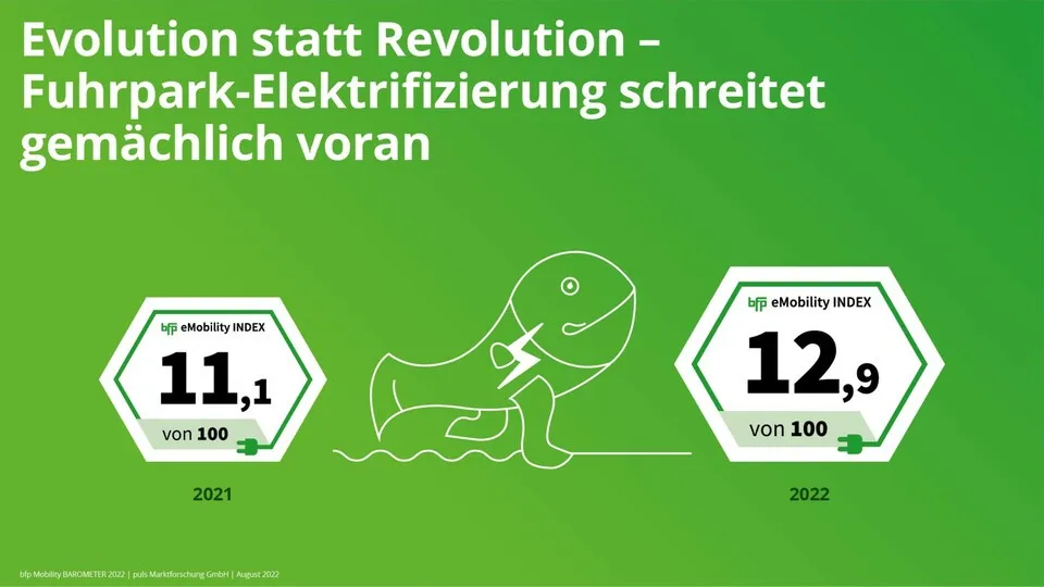 Auf einer Skala von 0 bis 100 stieg der bfp eMobility INDEX dieses Jahr nicht signifikant an.