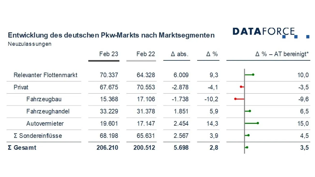 Im Pkw-Markt stiegen die Neuzulassungen auf relevante Flotten im Februar um 9,3 Prozent.