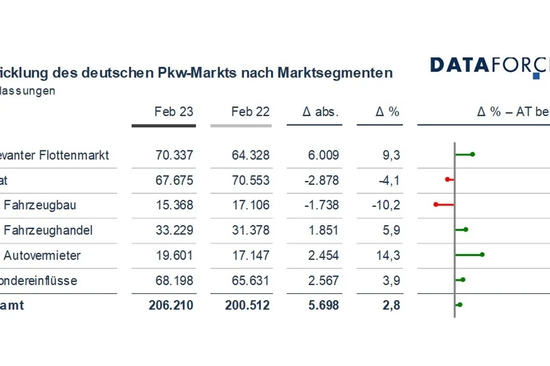 Im Pkw-Markt stiegen die Neuzulassungen auf relevante Flotten im Februar um 9,3 Prozent.