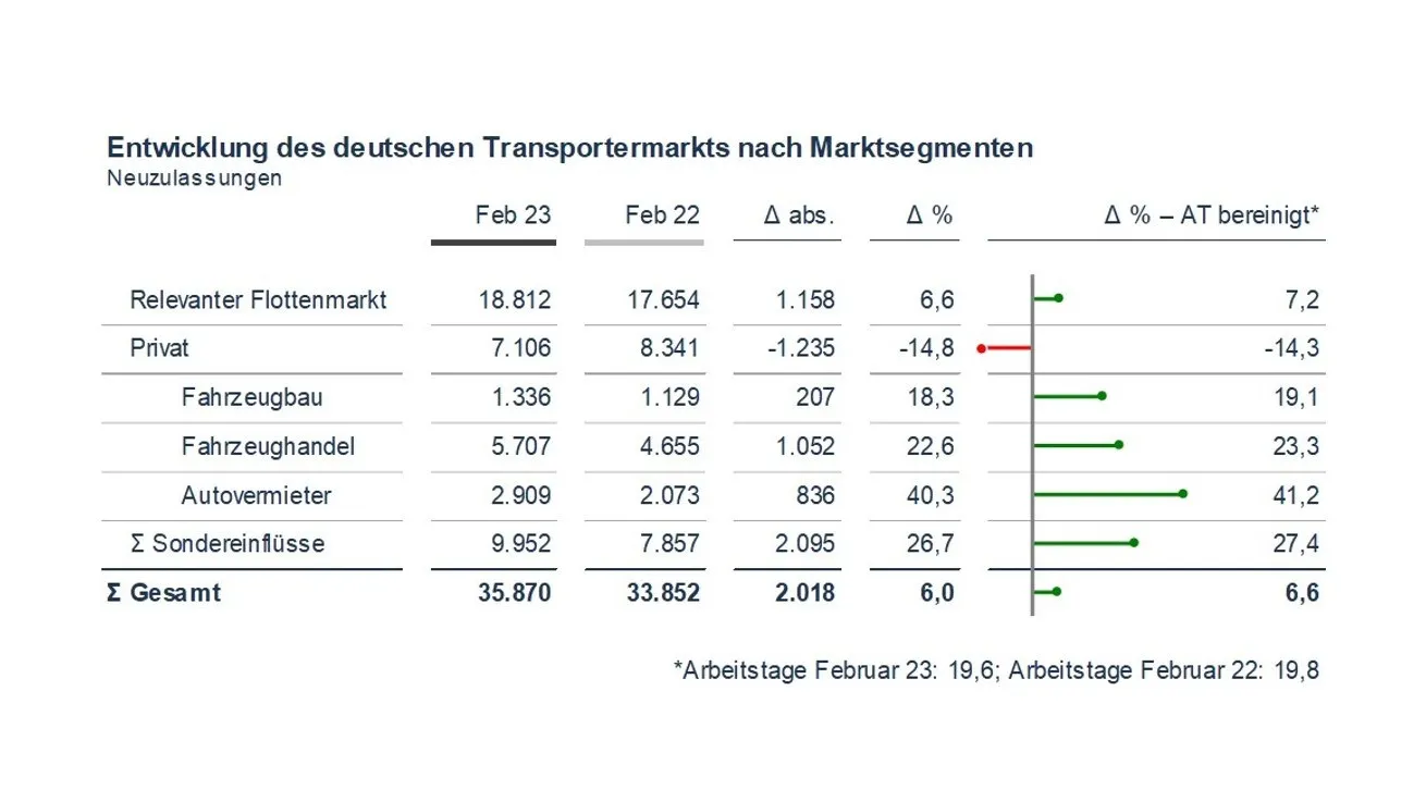 Bei den Transportern lag lag das Plus noch bei 6,6 Prozent.