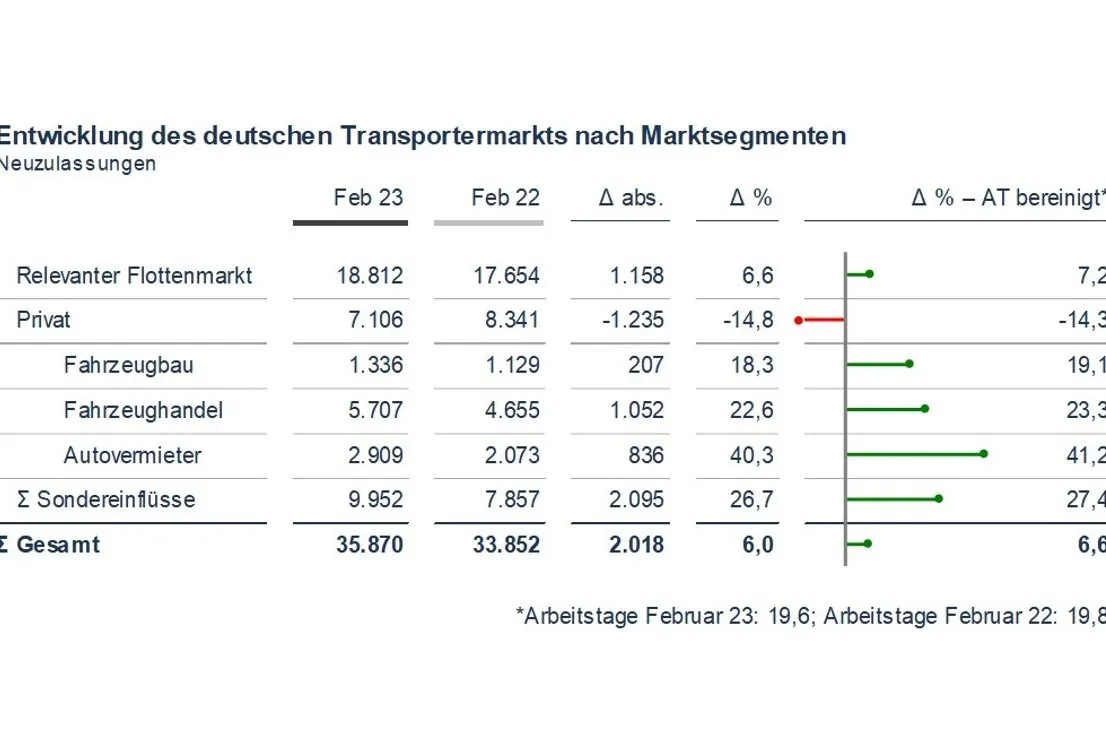 Bei den Transportern lag lag das Plus noch bei 6,6 Prozent.