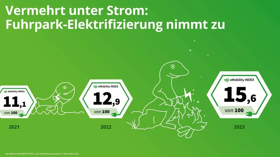 Es geht voran bei der Fuhrpark-Elektrifizierung. Dass es sich dabei um einen Marathon handelt und nicht um einen Sprint, zeigt das aktuelle bfp Mobility BAROMETER mit dem bfp eMobility INDEX.