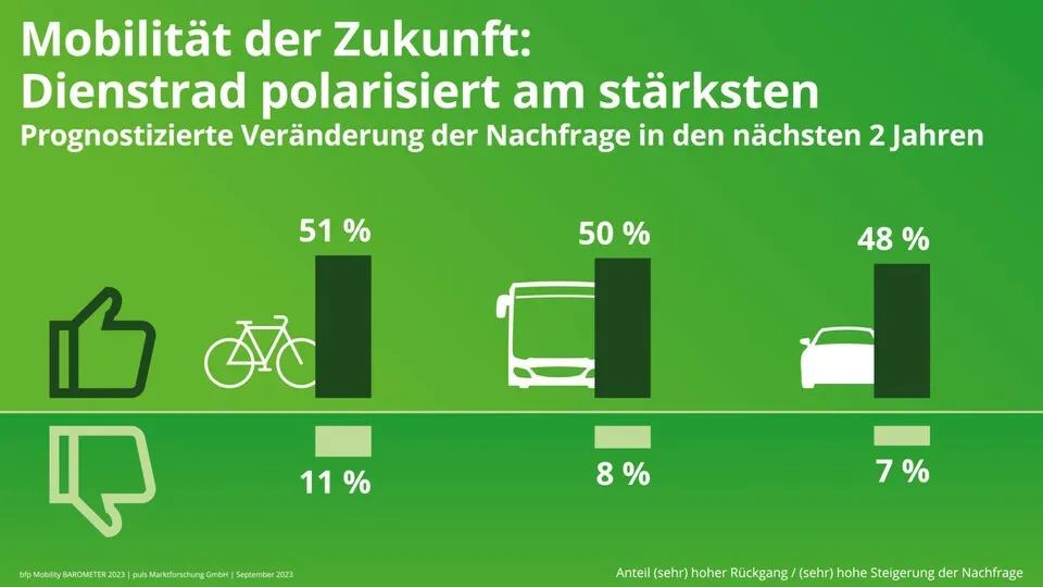 Diensträder und ÖPNV-Lösungen werden aus Sicht der Unternehmen kurzfristig auf deutlich mehr Nachfrage bei den Mitarbeiterinnen und Mitarbeitern treffen, das Auto aber auch.