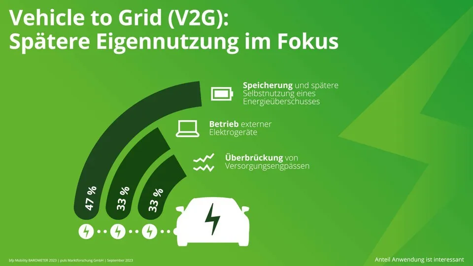 Energie speichern und später selbst nutzen: Das steht bei den meisten Unternehmen im Fokus, wenn sie an V2G-Technik denken.