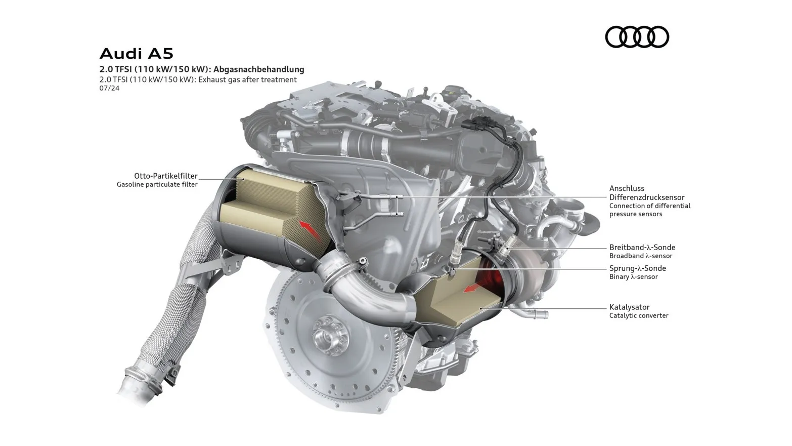 2.0 TFSI (110/150 kW): Ein motornaher Katalysator und ein Otto-Partikelfilter machen den Motor fit für strenge Abgasstandards