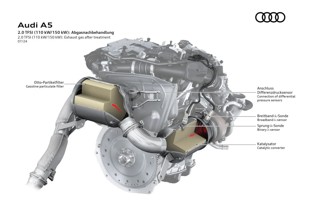 2.0 TFSI (110/150 kW): Ein motornaher Katalysator und ein Otto-Partikelfilter machen den Motor fit für strenge Abgasstandards