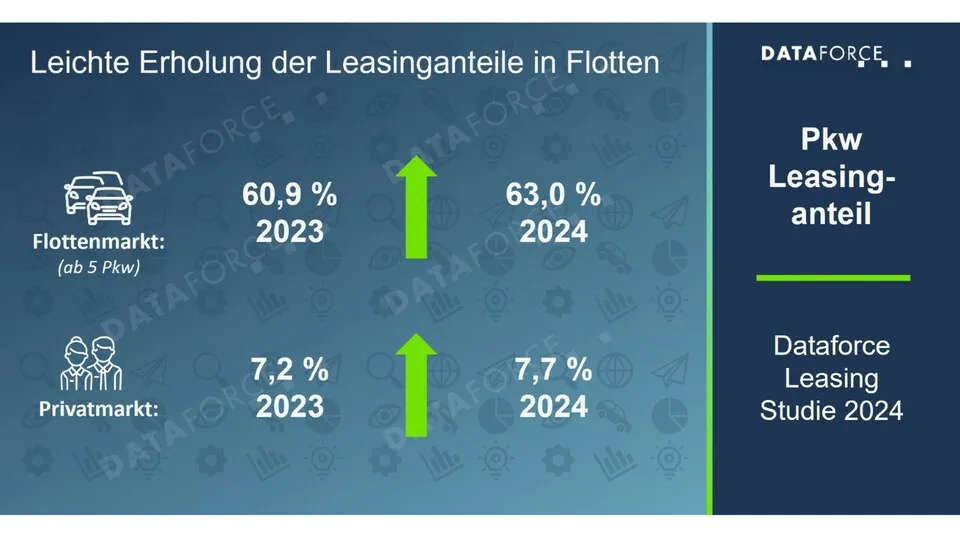 Nach einem schwierigen Vorjahr konnte sich der Leasinganteil leicht erholen, bleibt aber im langfristigen Vergleich rückläufig.