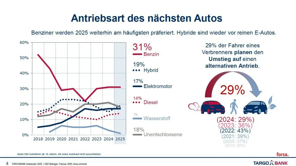 Der Anteil der BEV-Interessierten unter deutschen Autofahrern stagniert seit mehreren Jahren.