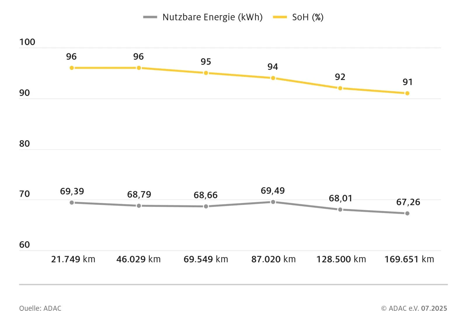 Nach fast 170.000 Kilometern zeigt die Batterie im Aviloo-Test noch immer einen Gesundheitszustand von über 91 Prozent an.