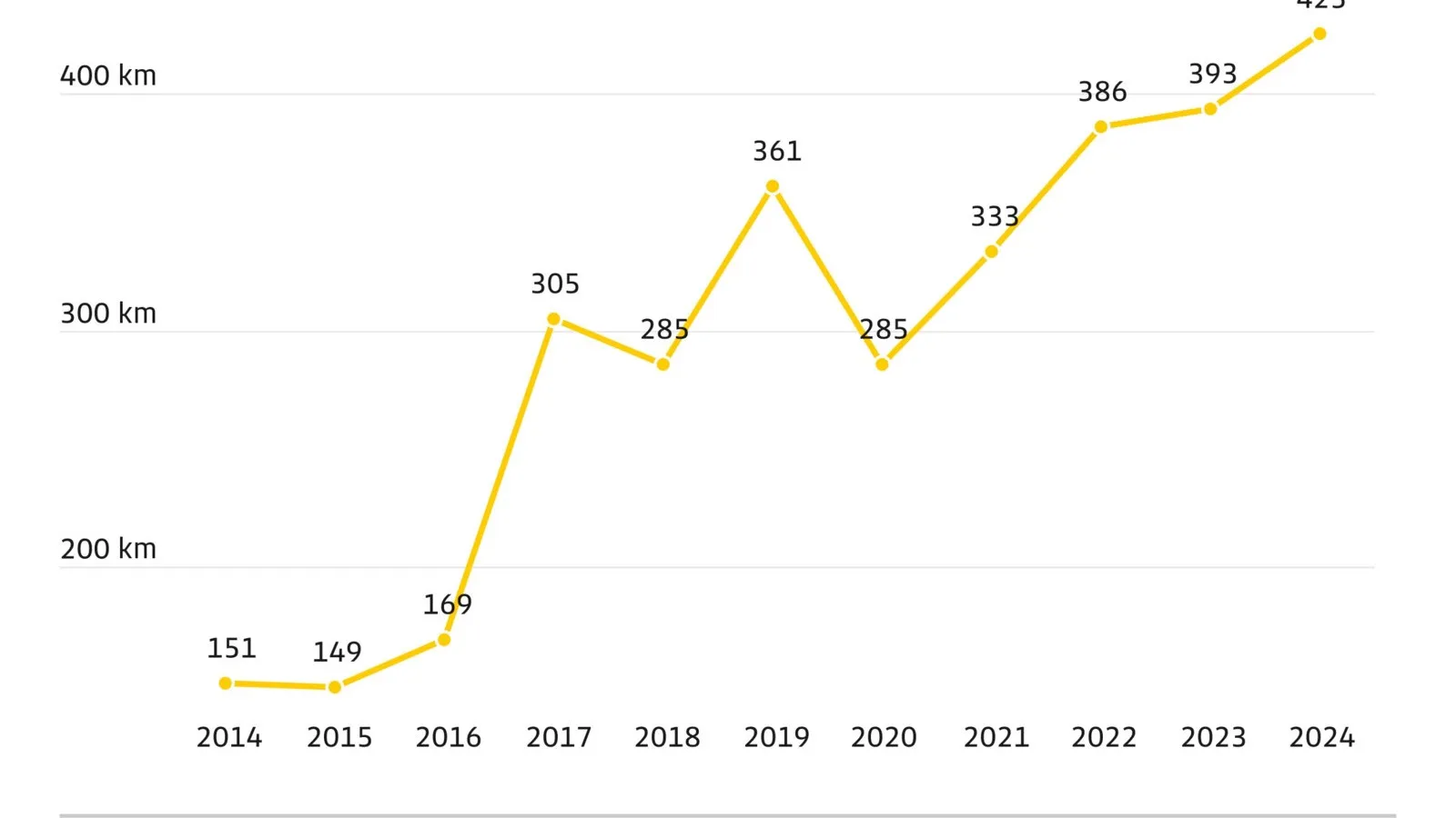Laut dem ADAC lag die durchschnittliche Reichweite der Elektrofahrzeuge 2024 bei über 400 Kilometern.