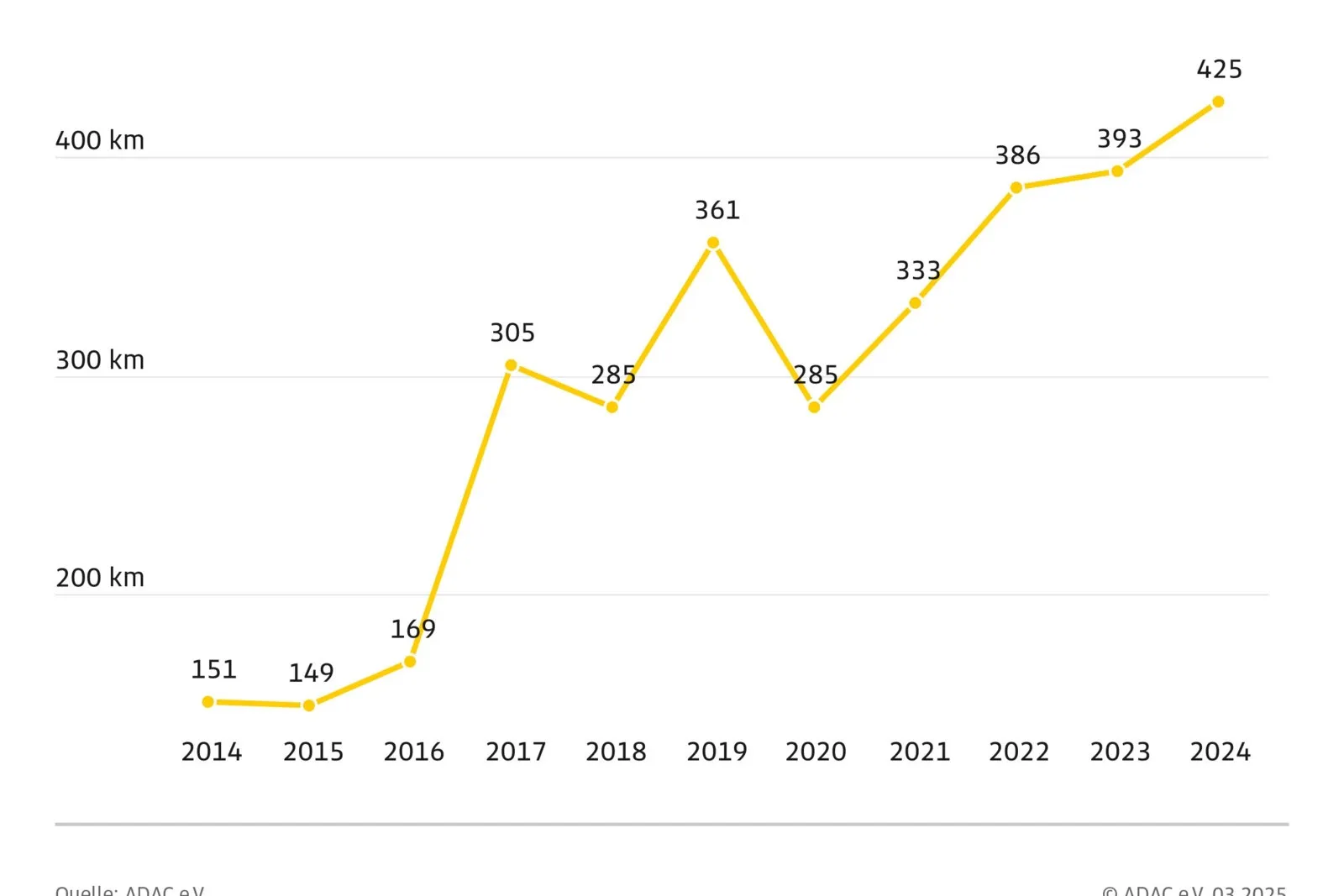 Laut dem ADAC lag die durchschnittliche Reichweite der Elektrofahrzeuge 2024 bei über 400 Kilometern.