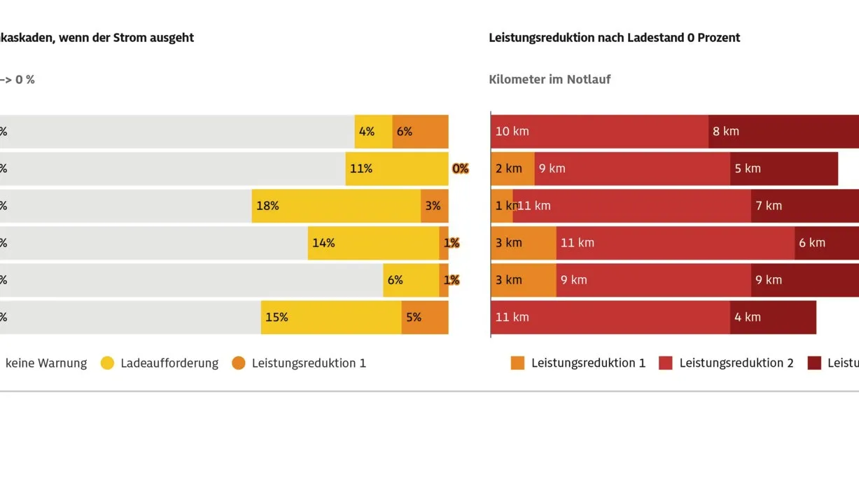 ADAC-Studie zeigt: E-Autos warnen rechtzeitig und mehrmals vor leerer Batterie.