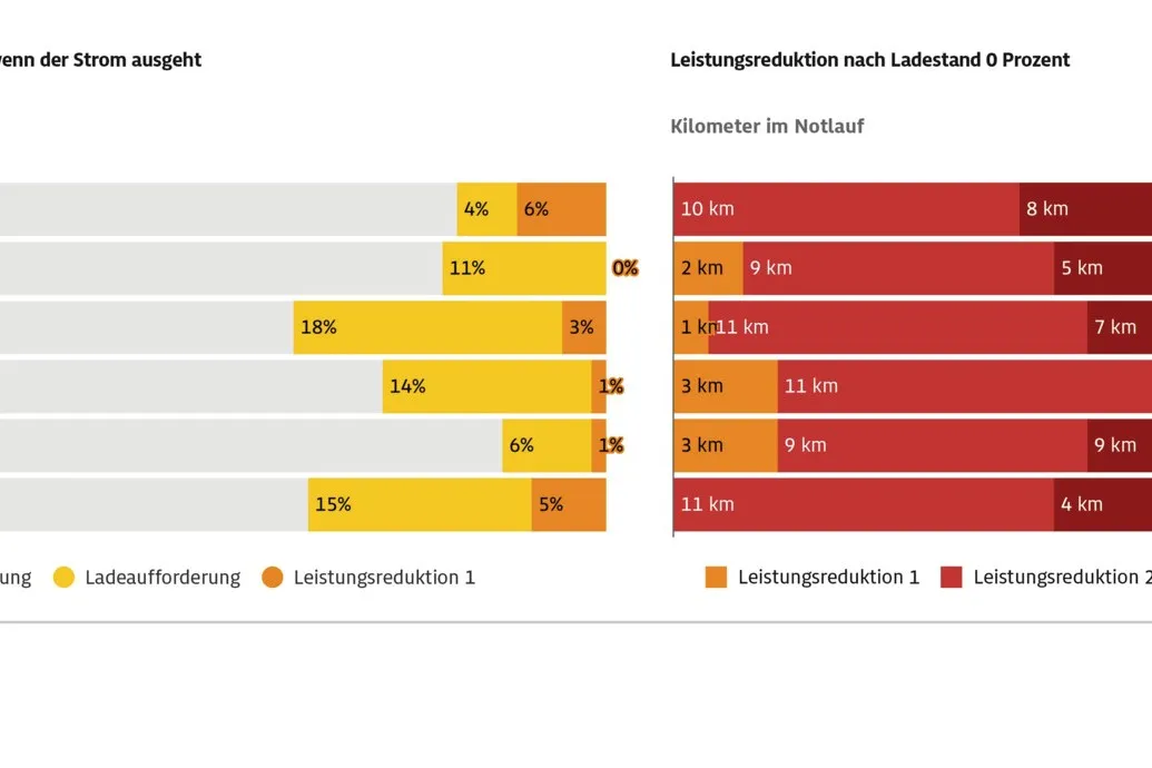 ADAC-Studie zeigt: E-Autos warnen rechtzeitig und mehrmals vor leerer Batterie.