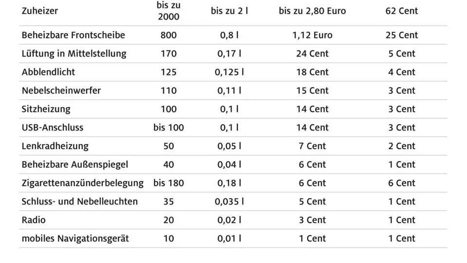 Elektrische Zusatzgeräte erhöhen den Verbrauch