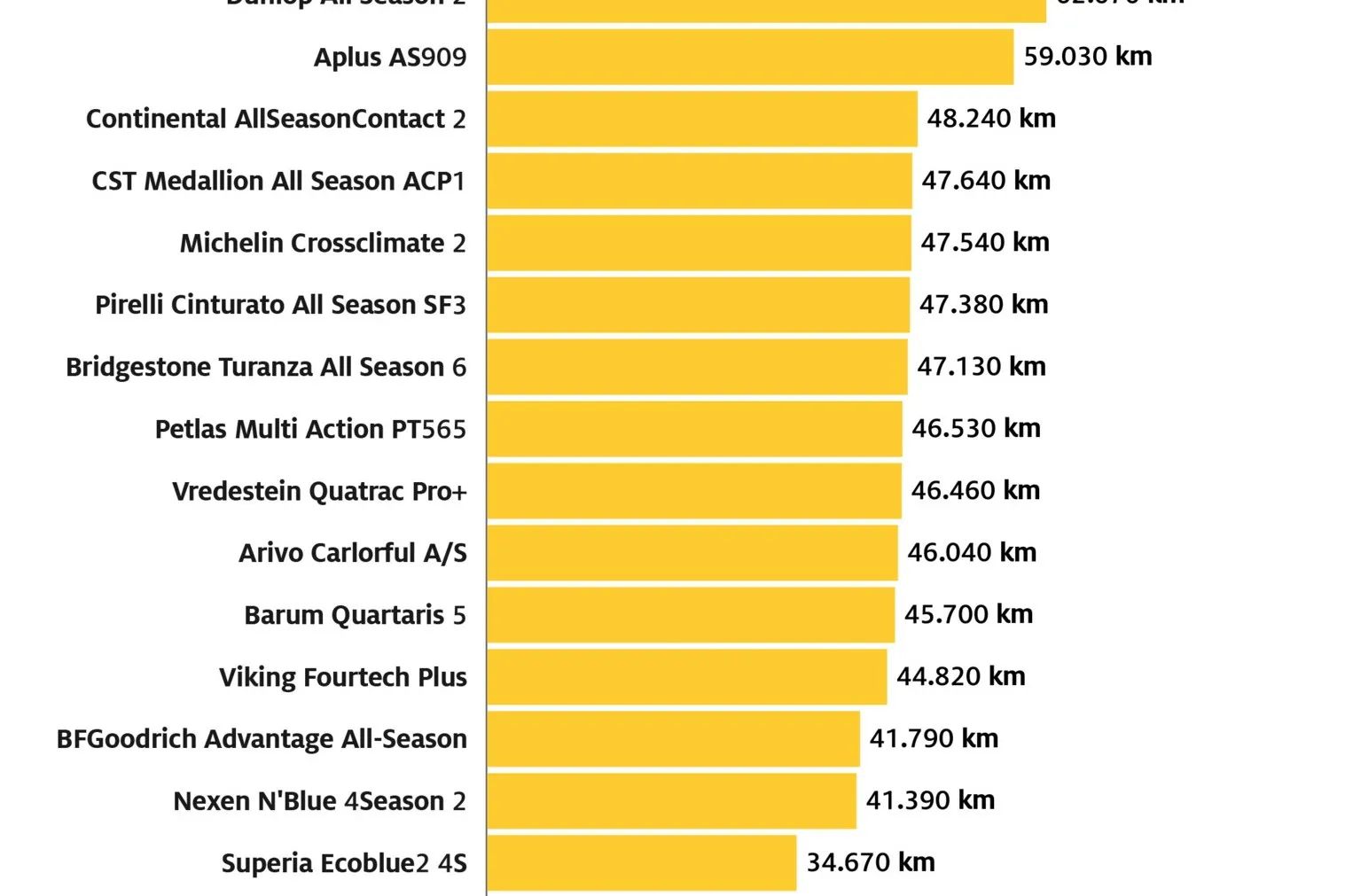 Die prognostizierte Laufleistung für die 16 Profile des Reifentests.