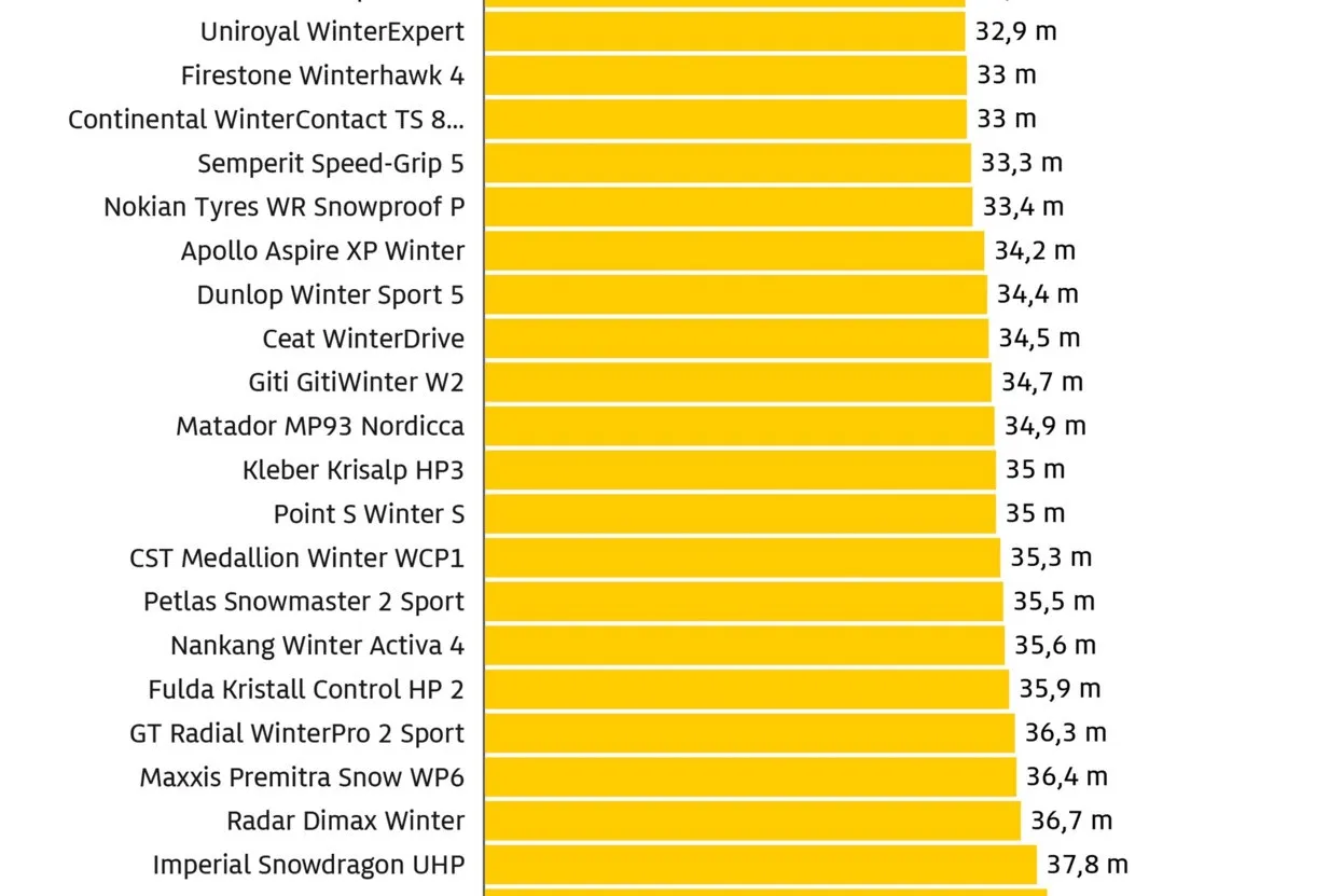 So lang waren die Bremswege der Winterreifen bei Nässe.