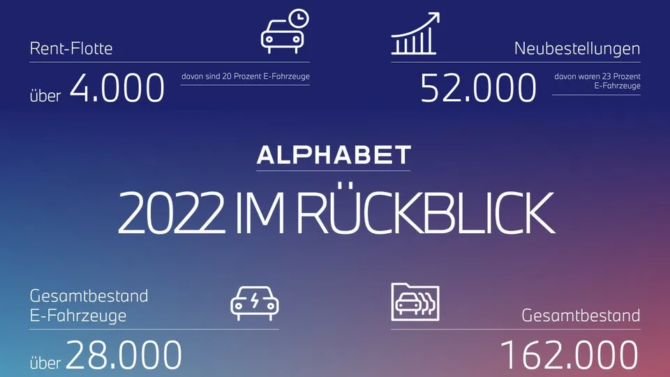 Der Alphabet-Gesamtbestand wuchs 2022 leicht um 1.000 auf jetzt 162.000 Fahrzeuge.