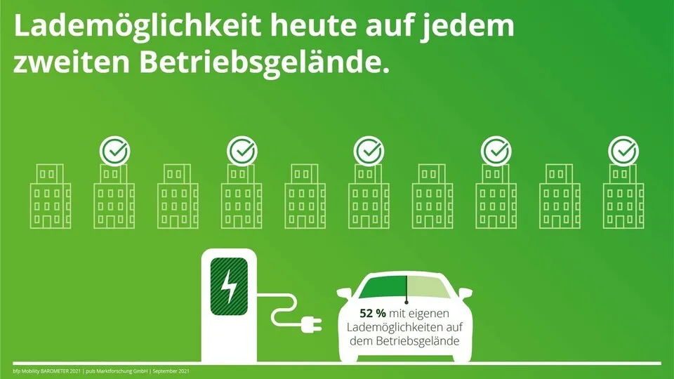 Jedes zweite Unternehmen in Deutschland verfügt bereits über eine eigene Ladeinfrastruktur für reine Elektroautos und Plug-in-Hybride.