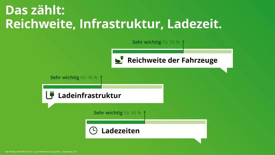 Reichweite, Ladeinfrastruktur und Ladezeiten – das sind die Top-Aspekte vor der Anschaffung von E-Autos und Plug-in-Hybriden.