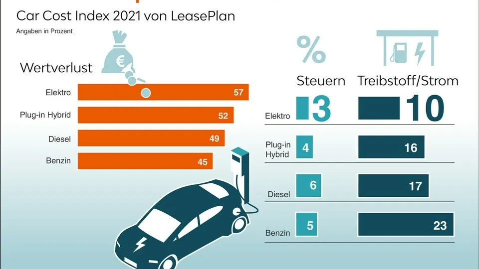 Die Zahlen sprechen für einen Stromer