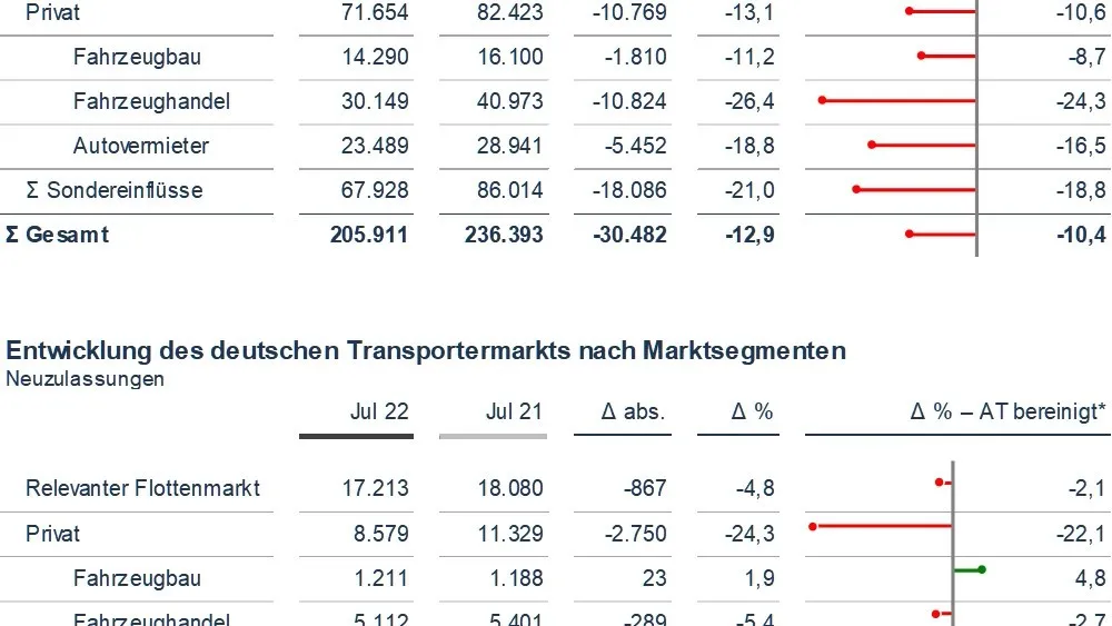 Im Juli gingen die Neuzulassungen im relevanten Flottenmarkt deutlich weniger stark zurück als in anderen Teilmärkten.