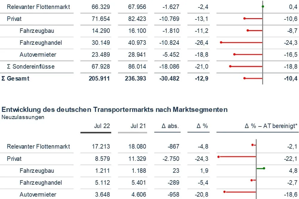 Im Juli gingen die Neuzulassungen im relevanten Flottenmarkt deutlich weniger stark zurück als in anderen Teilmärkten.