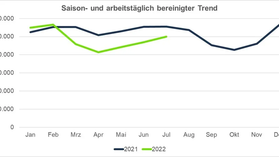 Bereinigt um einen fehlenden Arbeitstag erkämpften sich die Firmenwagen sogar einen hauchdünnen Zuwachs zum Vorjahr von 0,4 Prozent.