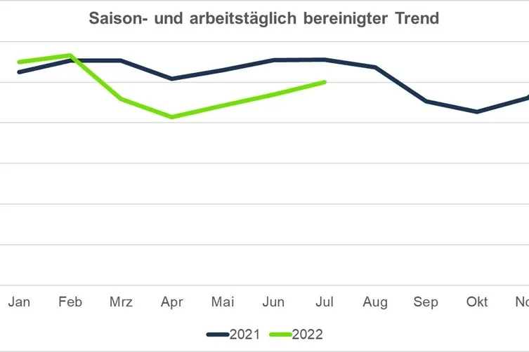 Bereinigt um einen fehlenden Arbeitstag erkämpften sich die Firmenwagen sogar einen hauchdünnen Zuwachs zum Vorjahr von 0,4 Prozent.