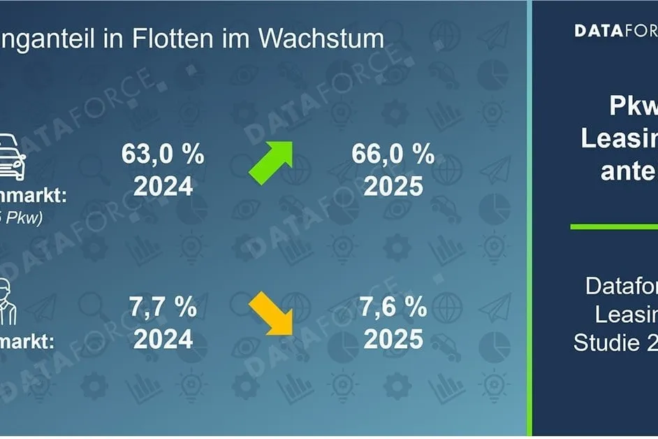 Der Leasinganteil in Flotten in Zahlen.