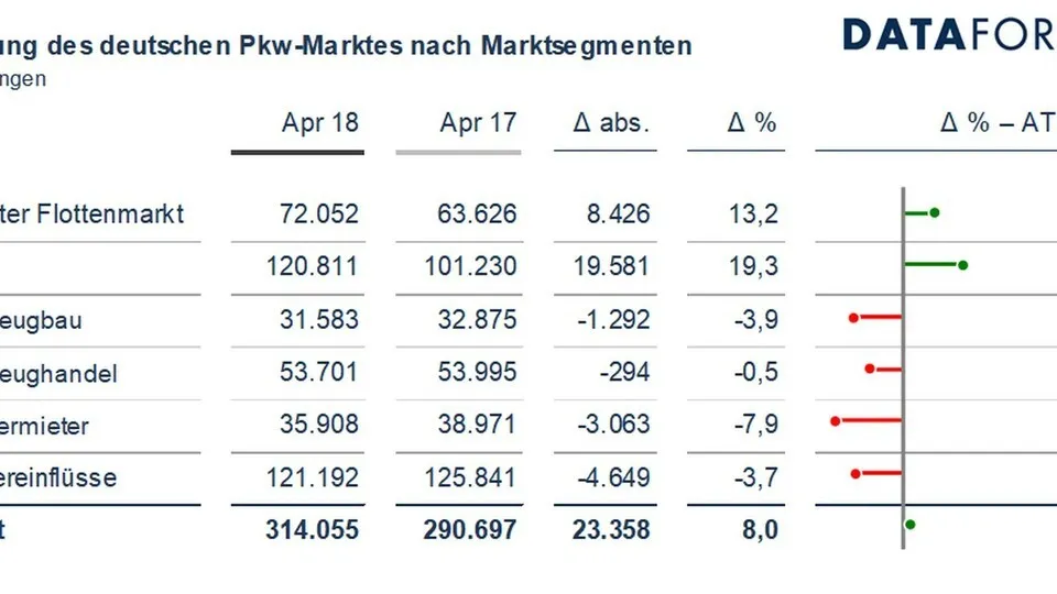 Der Flottenmarkt wächst, Dieselanteil stabilisiert sich