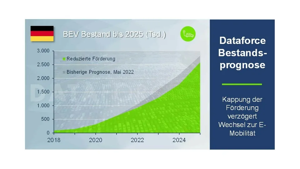 Die bisherige Prognose vom Mai 2022 ist angesichts der wegfallenden Förderprämie hinfällig.