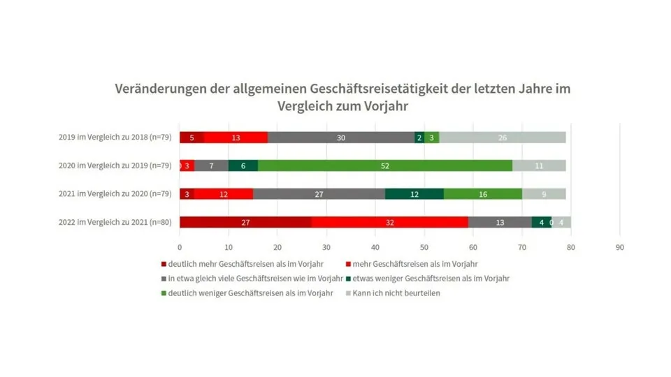 Das Netzwerk B.A.U.M. und die Hochschule Rhein-Main haben die Geschäftsreisetätigkeit genauer unter die Lupe genommen.