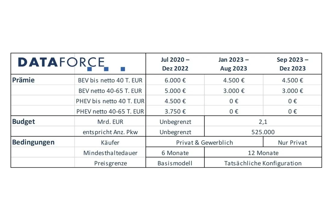 Auf einen Blick: Die neuen Regeln zum Umweltbonus ab 2023. Ob in 2023 wirklich die tatsächliche Konfiguration oder doch weiterhin das Basismodell als Messgröße gilt, ist allerdings noch in Klärung.