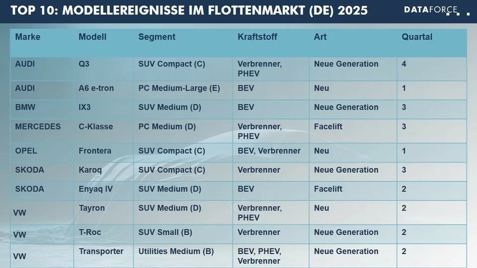 Die Top 10 Modelle, die den Flottenmarkt 2025 prägen werden.
