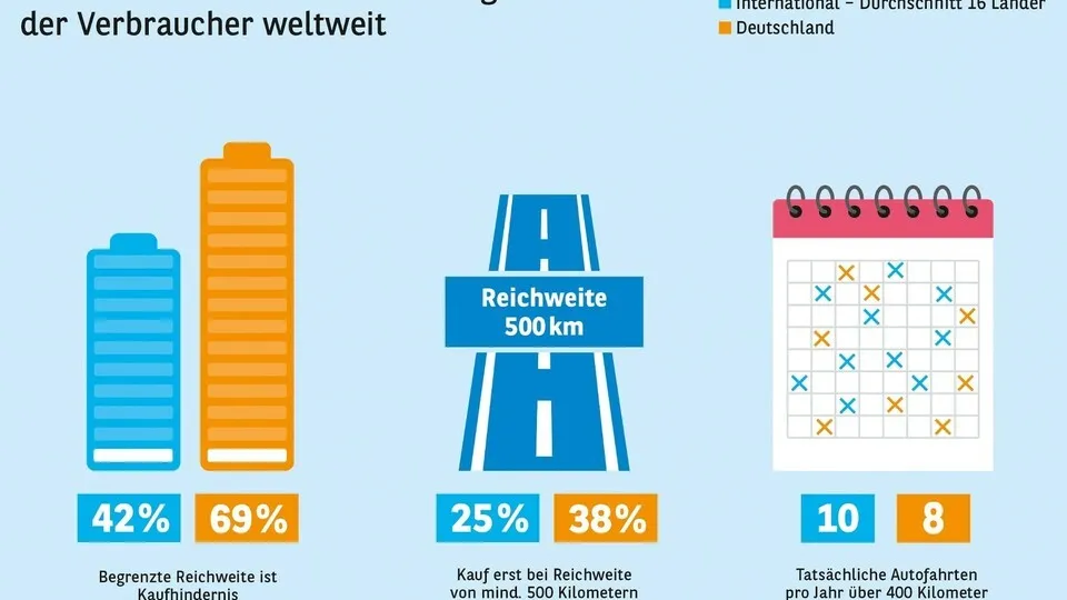 Studie: Reichweitenangst ist oft Kopfsache