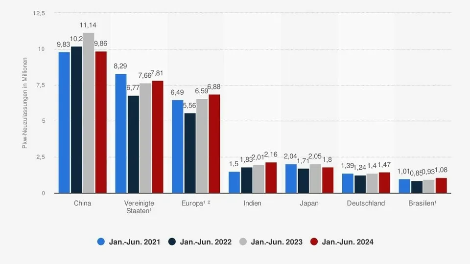Im ersten Halbjahr 2024 war China wieder der größte Pkw-Markt der Welt.