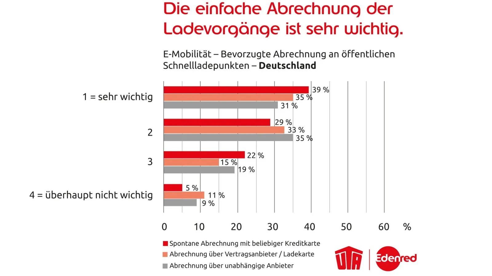 Sehr wichtig für die Befragten sind außerdem bequeme Abrechnungsmöglichkeiten für die Ladevorgänge.