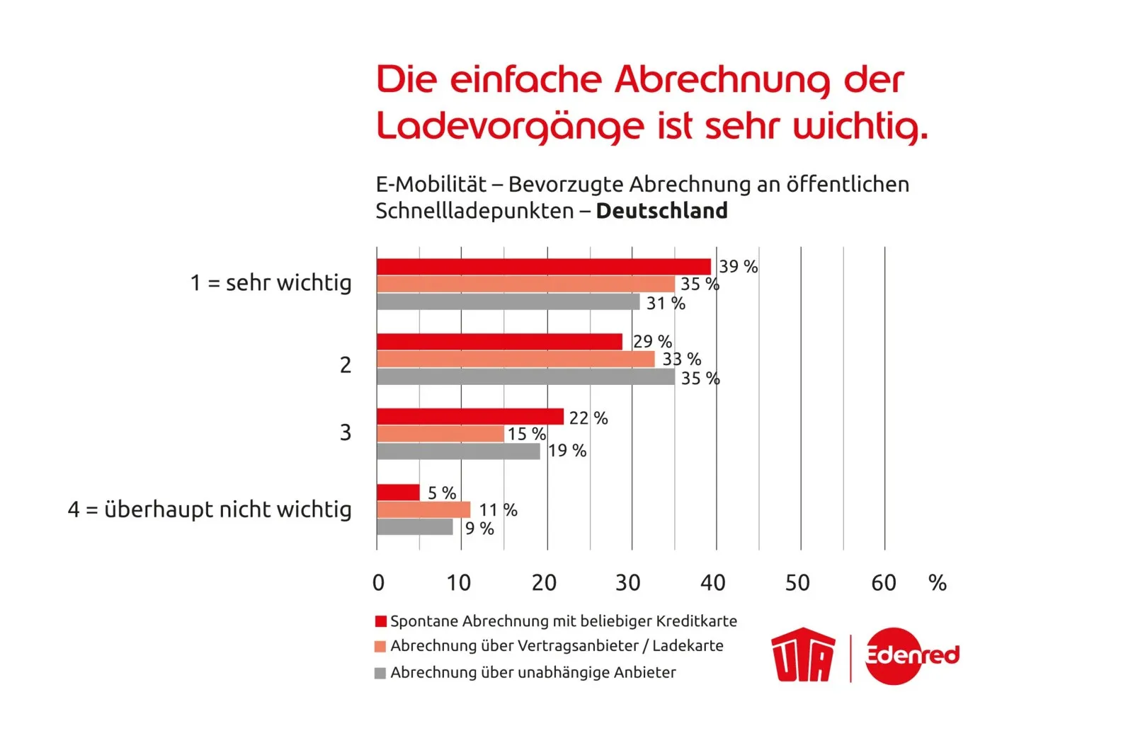 Sehr wichtig für die Befragten sind außerdem bequeme Abrechnungsmöglichkeiten für die Ladevorgänge.