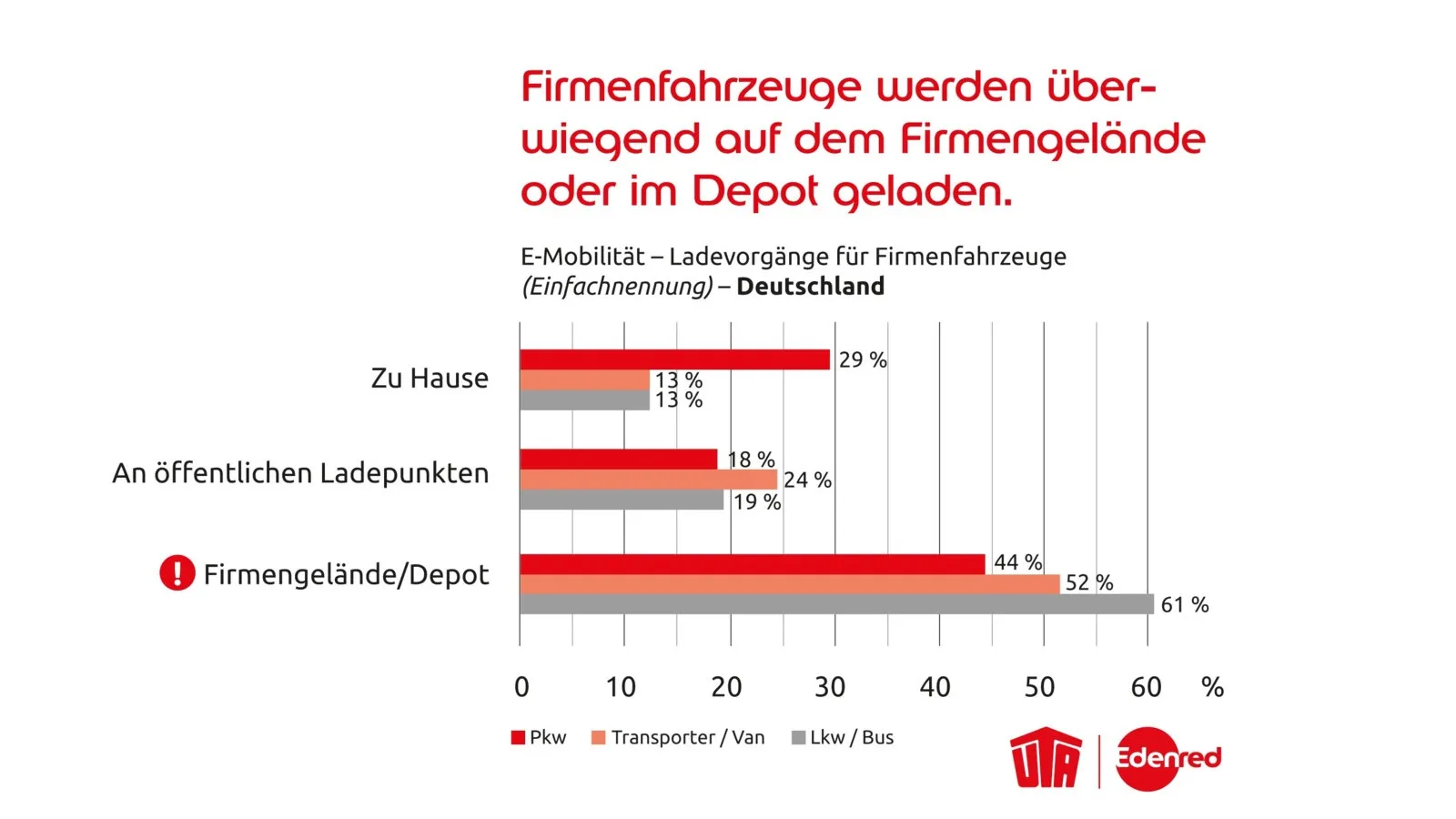 Je größer die Fahrzeuge, desto stärker wird eigene Ladeinfrastruktur genutzt.