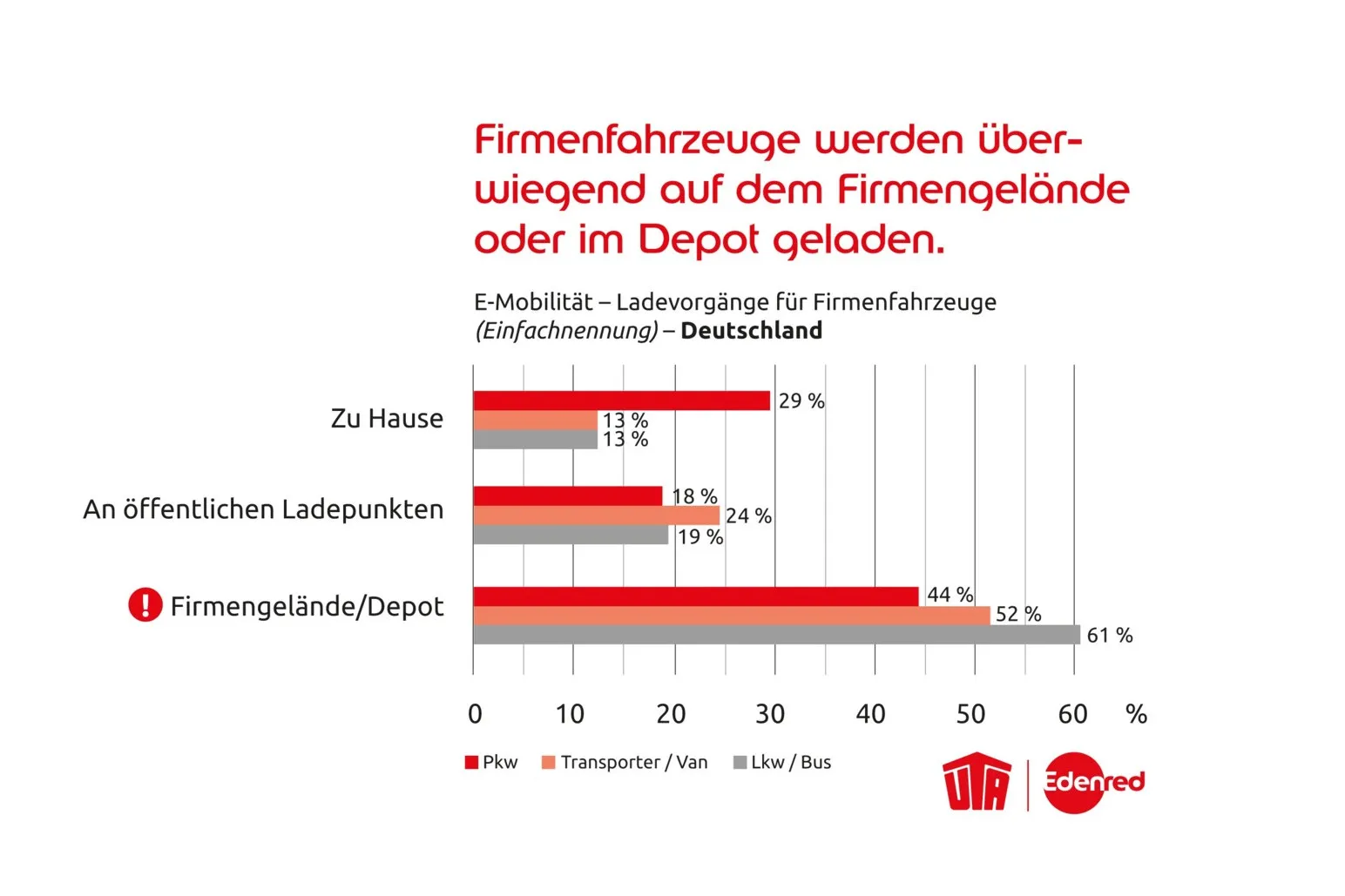 Je größer die Fahrzeuge, desto stärker wird eigene Ladeinfrastruktur genutzt.