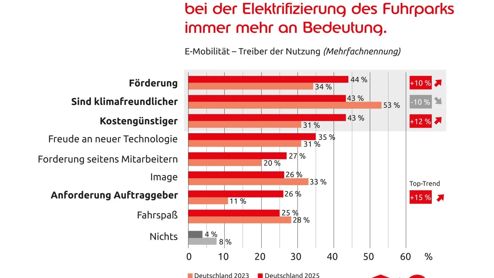 Der Hauptgrund für die fortschreitende Elektrifizierung ist inzwischen finanzielle Förderung.