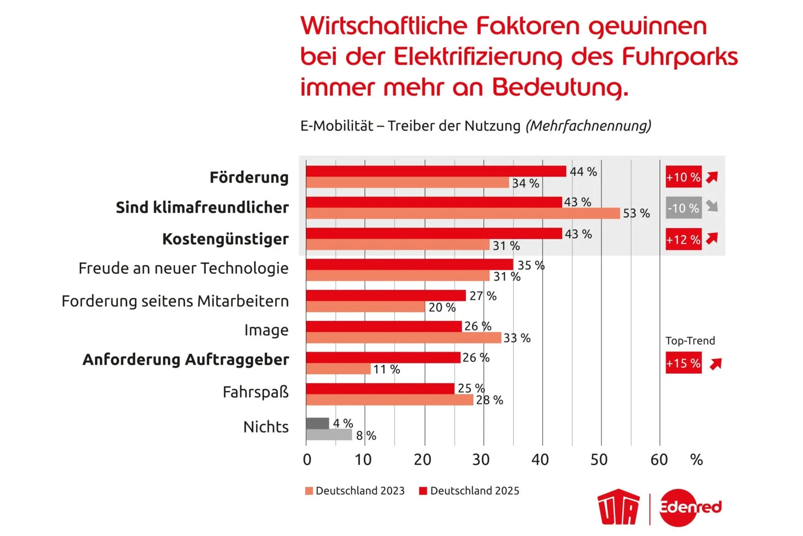 Der Hauptgrund für die fortschreitende Elektrifizierung ist inzwischen finanzielle Förderung.