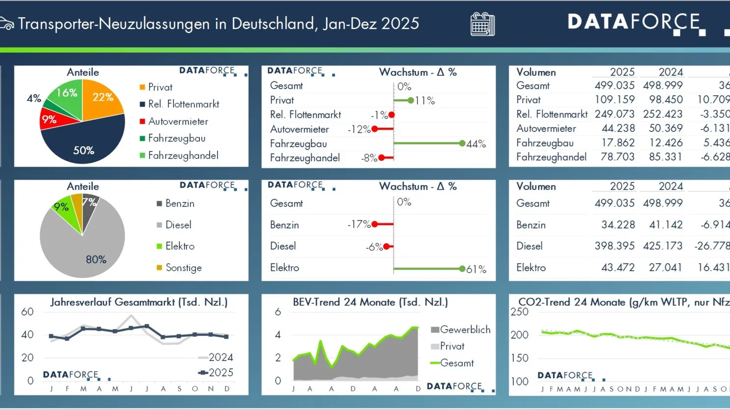 So hat sich der Transportermarkt im Jahr 2025 verändert.