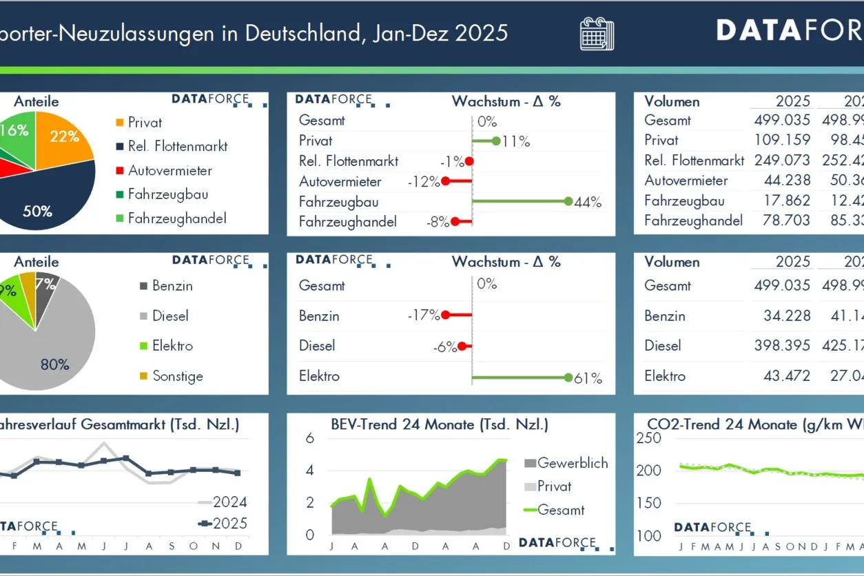 So hat sich der Transportermarkt im Jahr 2025 verändert.