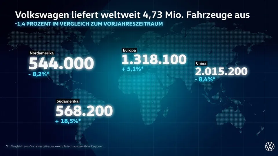 Rückläufige Auslieferungen in China und den USA drücken auf die Geschäftsentwicklung von Volkswagen.