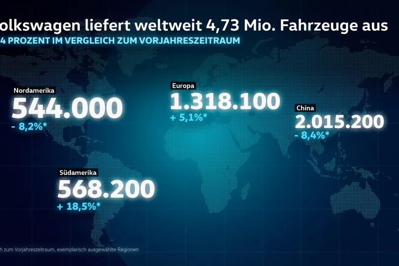 Rückläufige Auslieferungen in China und den USA drücken auf die Geschäftsentwicklung von Volkswagen.